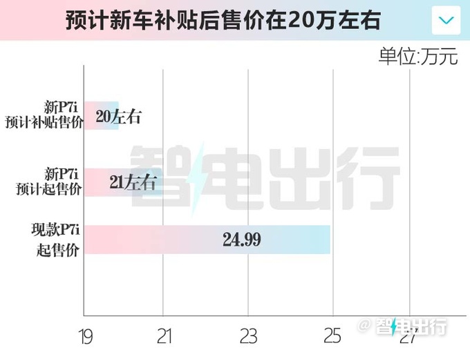 小鹏P7i磷酸铁锂版11月6日上市销售预计卖20万起-图1