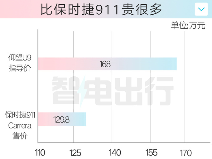 仰望U9售168万搭4电机驱动 比保时捷911还贵-图4