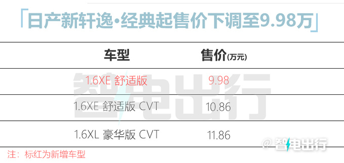 官降至高1.1万日产全新轩逸售9.98-17.49万元-图1