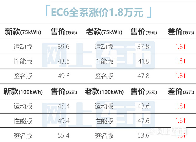 官方漲價(jià)蔚來新款ES6/EC6/ES8配置升級(jí) 38.6萬起-圖2