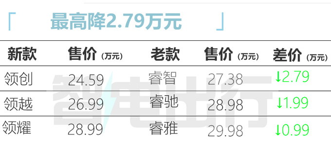 最高降2.79万本田新CR-V混动售24.59-28.99万元-图2
