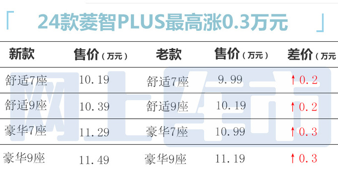 官方涨价风行2款MPV售7.49-11.49万 换搭1.5T动力-图2