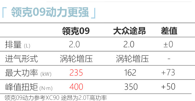 领克全新大7座SUV亮相动力超途昂 最快9月上市-图4