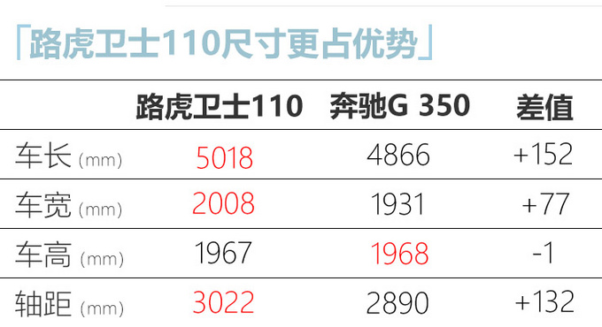 路虎卫士将搭2.0T预计售价65万 PK奔驰大G 350-图1