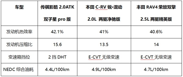 完胜合资老炮，影酷堪称SUV届的卷王之王！-图7