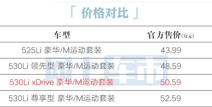 涨1.04万宝马全新5系四驱售50.59万 2.0T动力更强-图1