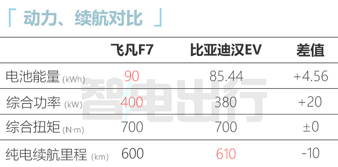 官降5.01万元飞凡F7售22.99万-30.19万元-图13