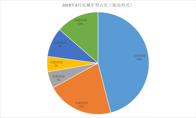 风骏市占率65长城皮卡4月终端销量分析-图7