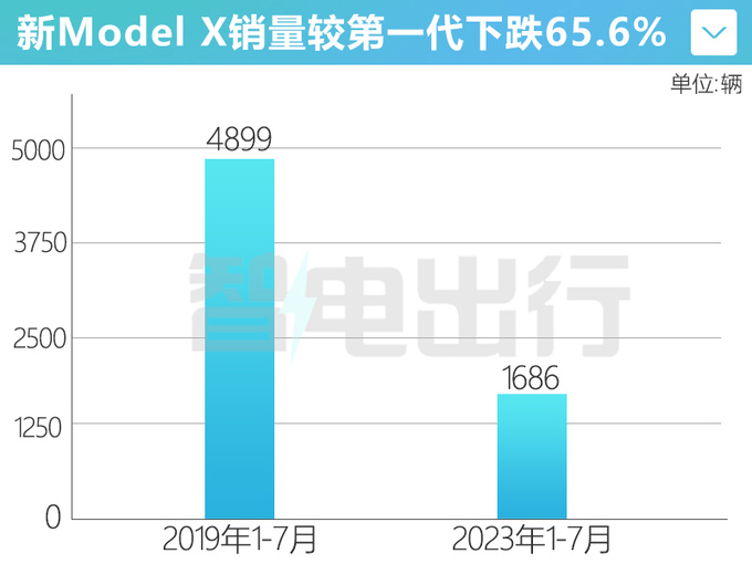 最高官降22万特斯拉Model S/X售69.89-83.89万-图1