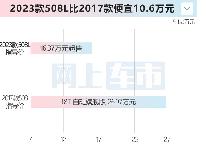 官降10.6万标致新508L售16.37万起 入门10项减配-图1