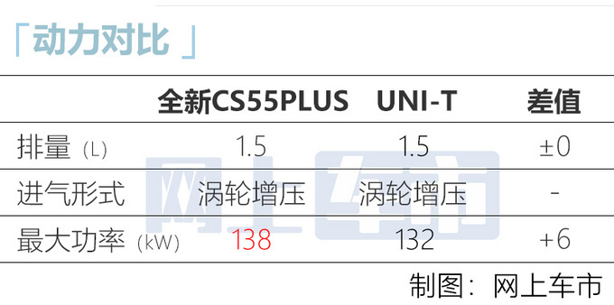 长安全新CS55PLUS预售10.69万起 新1.5T动力更强-图9
