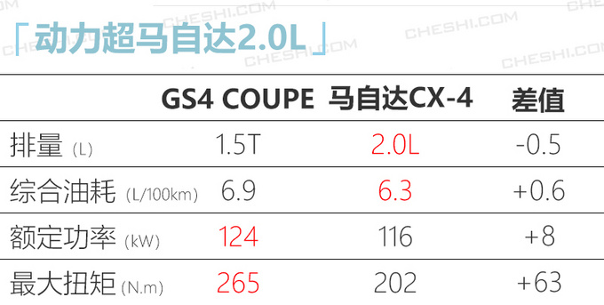 广汽传祺GS4轿跑SUV四月底上市 预计9万起售-图6