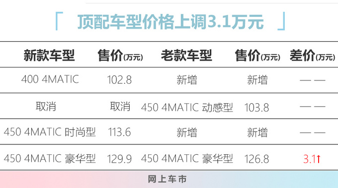 奔驰新款GLS全系换2.5T 102.8万起售 最高涨3.1万-图1