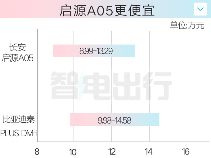长安启源A05售8.99-13.29万比秦PLUS更大更便宜-图3