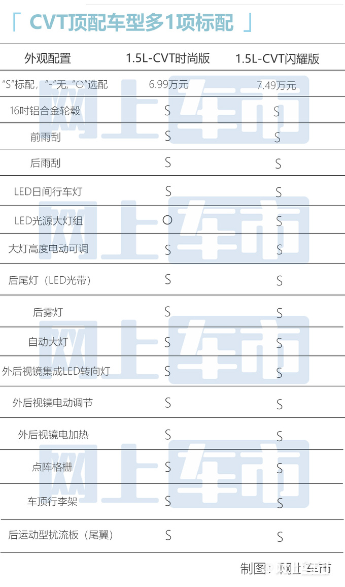 多花5000增9项标配奇瑞全新瑞虎3x买哪款最合适-图1