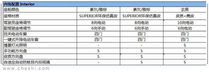 长安福特新SUV锐际 配置曝光 12月19日上市-图8