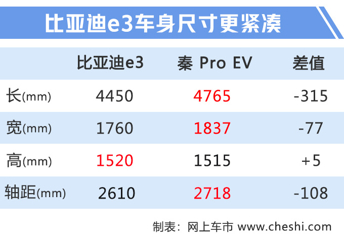 比亚迪小号秦EV谍照曝光 起售价低于10万-图1