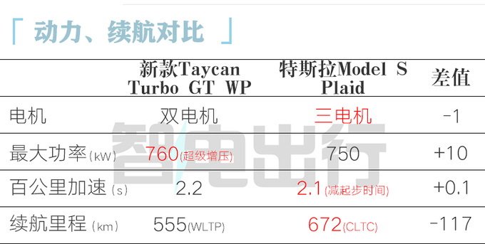 保时捷新Taycan Turbo GT中国首发售199.8万-图1