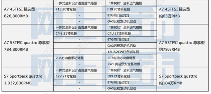 奥迪新A7配置曝光取消2.0T低功 预计63万起售-图4