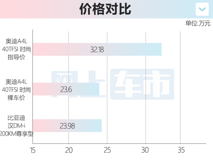 奥迪A4L销量跌22 降10万甩卖比比亚迪汉还便宜-图2