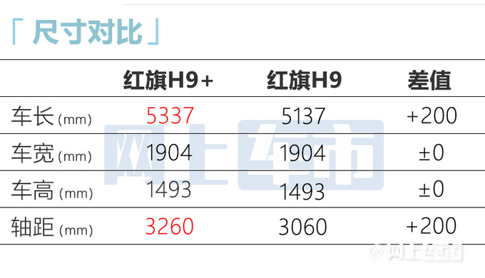 红旗H9+搭3.0T大幅加长 比奔驰S级宝马7系Li都大-图1