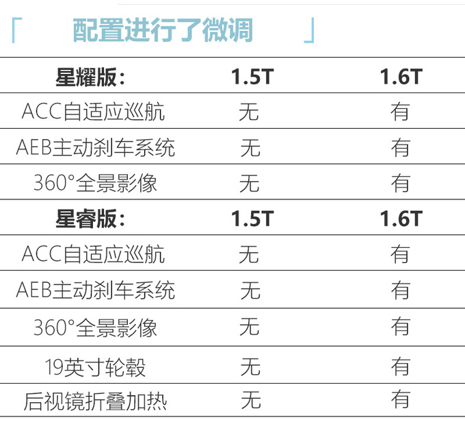 星途LX 1.5T车型配置曝光 7天后上市或11万起售-图5