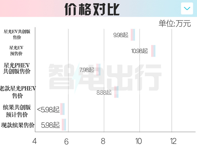 五菱内部6月发新版缤果配置大升级 或官方降价-图1