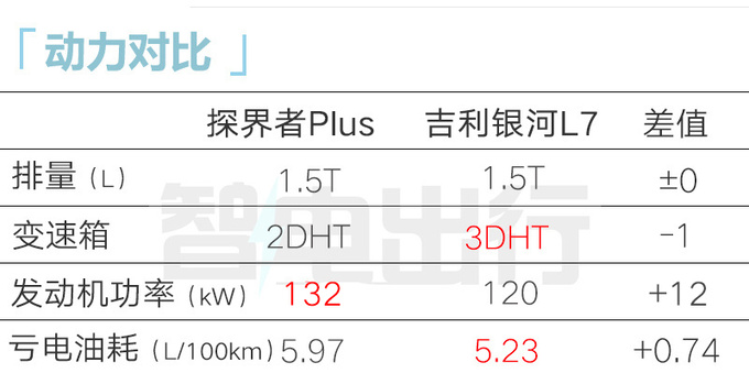 更省油还少3.5万雪佛兰探界者Plus售14.99-17.99万-图6