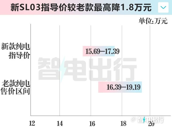 降2.8萬深藍新SL03純電14.69萬起售 入門版續航升級-圖4
