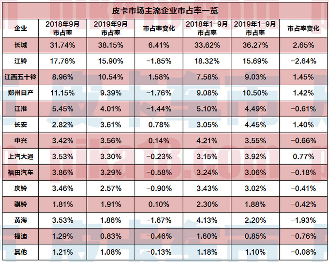 长城皮卡抢占更大的市场份额 9月市占率达38.15-图1