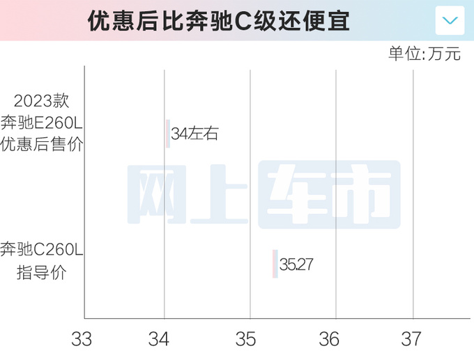 上市即降价新奔驰E售42.9万起老款清库-比C级便宜-图1