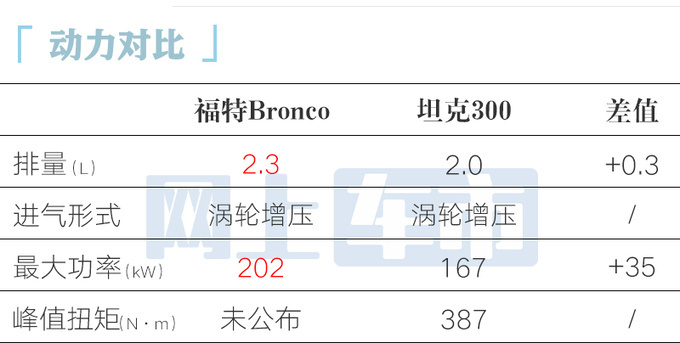 福特國產(chǎn)Bronco街拍4S店7天后開訂頂配賣43萬-圖13