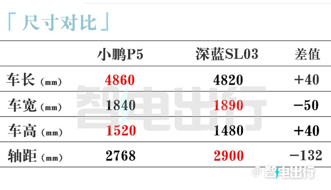 官方涨价小鹏新P5售15.69-17.49万元 尺寸加长-图12