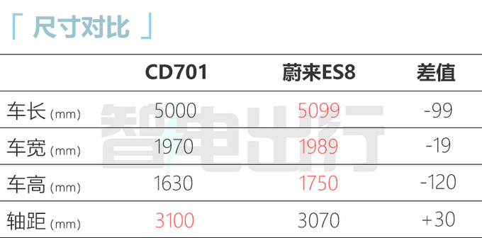 长安新SUV 9月4日首发或命名E0 PK蔚来ES8-图7