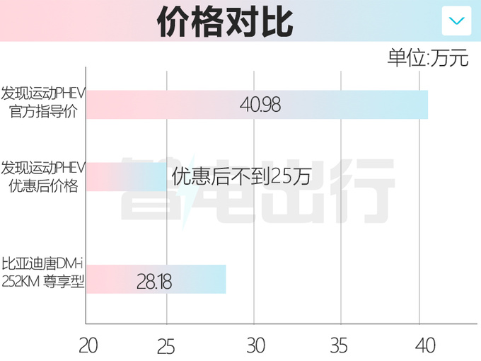 路虎发现运动PHEV销量暴跌50 月销仅67辆 6折甩卖-图6