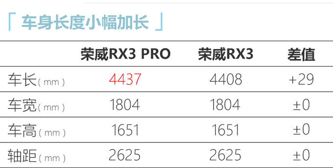 荣威RX3 PRO正式上市 外观更时尚 7.58万元起售-图1