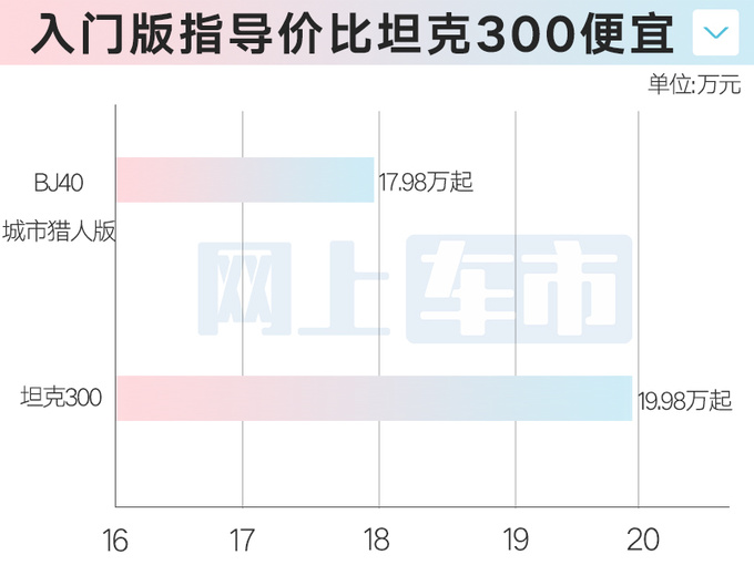 全系降价北京全新BJ40售17.98万起 车身加长16cm-图6