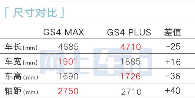 傳祺GS4升級版或4月上市加長14cm 撞臉豐田漢蘭達-圖3