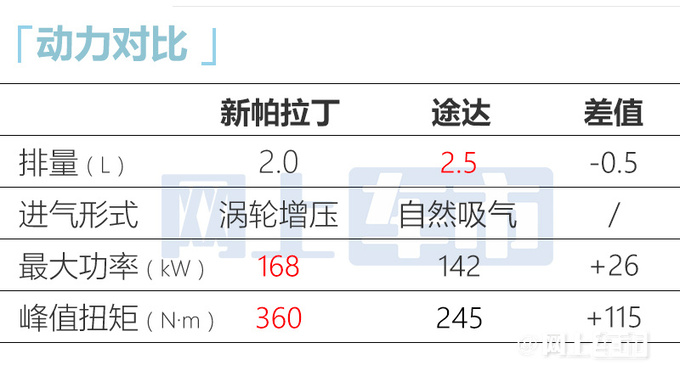 官涨3.18万日产新帕拉丁售16.98-24.86万 搭2.0T+8AT-图11
