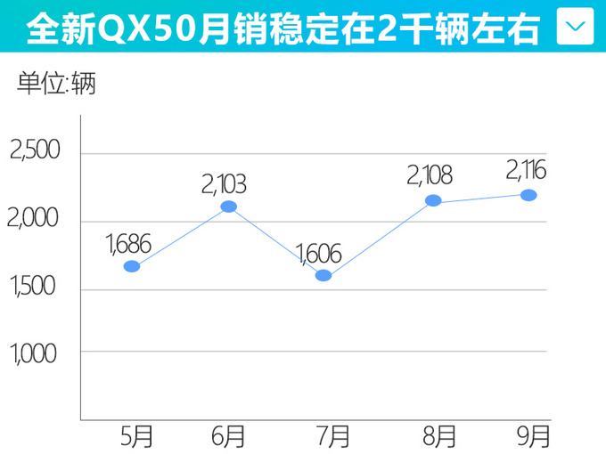 东风英菲尼迪前9月销量增24 主力车型QX50涨36-图5