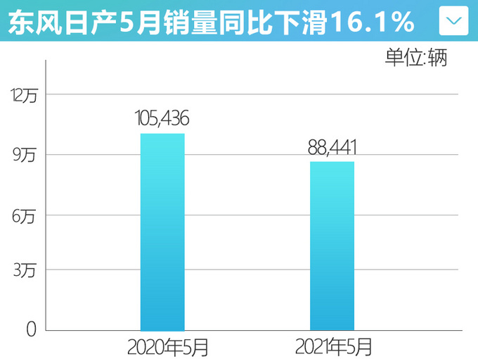 东风日产1-5月销量超47万辆全新奇骏7月上市-图1