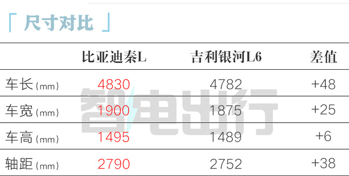 比亚迪秦L首发亮相内饰更豪华 第5代混动更省油-图6