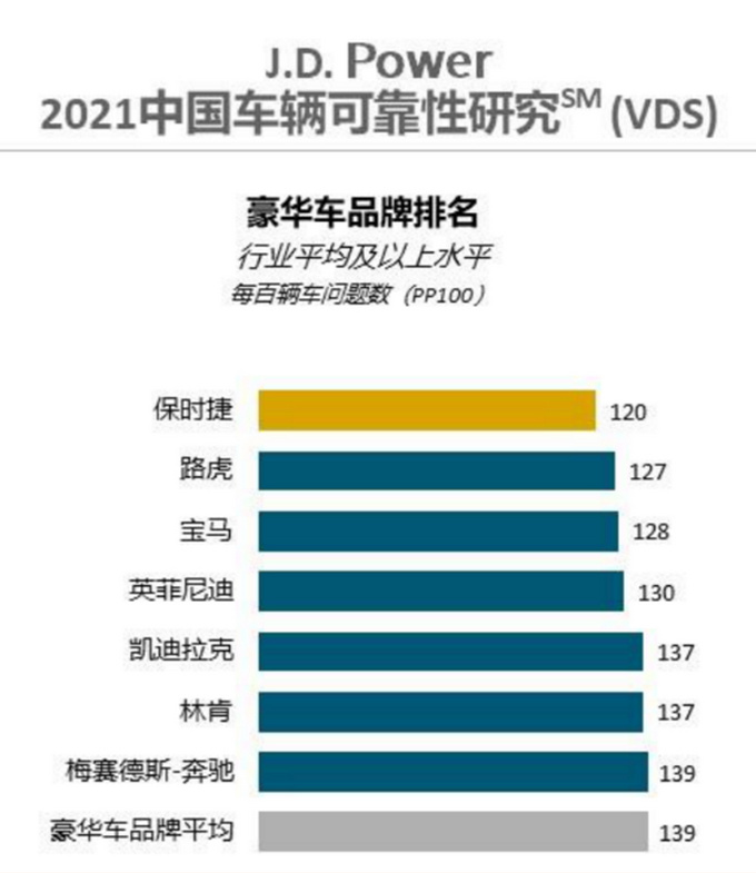 路虎车辆可靠性豪华品牌排名第二发现运动夺冠