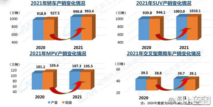 中汽中心2021年我国汽车市场产销同比增长3.4和3.8-图5