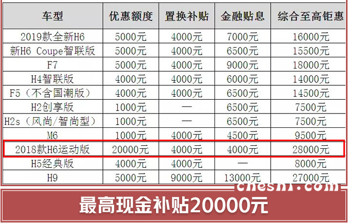 哈弗11款SUV价格下调 神车H6最高降幅两万-图2