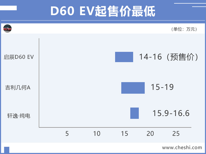 东风启辰D60纯电版预售 14万起比吉利几何A便宜-图1