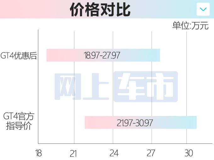 刚上市就降价凯迪拉克GT4打8.6折-优惠后不到19万-图4