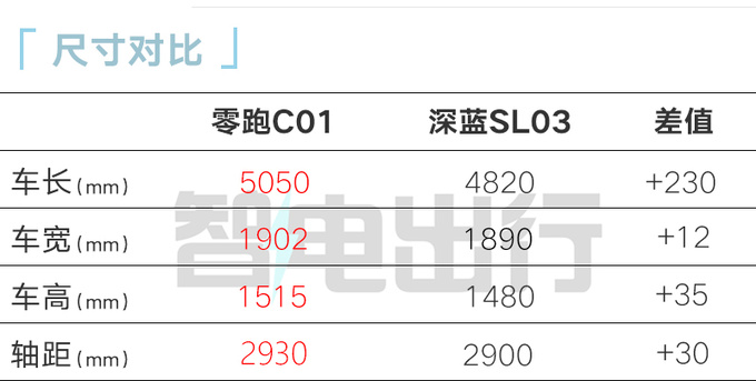 零跑C01銷量三連降推增程版 售價降xxxx元-圖3