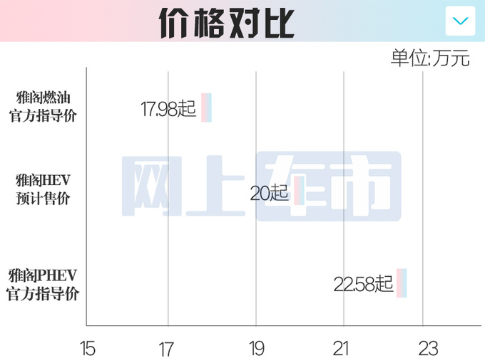 本田大改款雅阁本月发布增油电混动版价格更便宜-图4