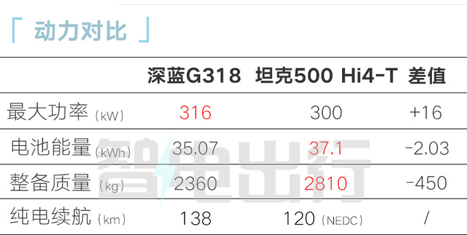 深藍(lán)G318街頭實(shí)拍有拖掛資質(zhì) 純電續(xù)航164km-圖1